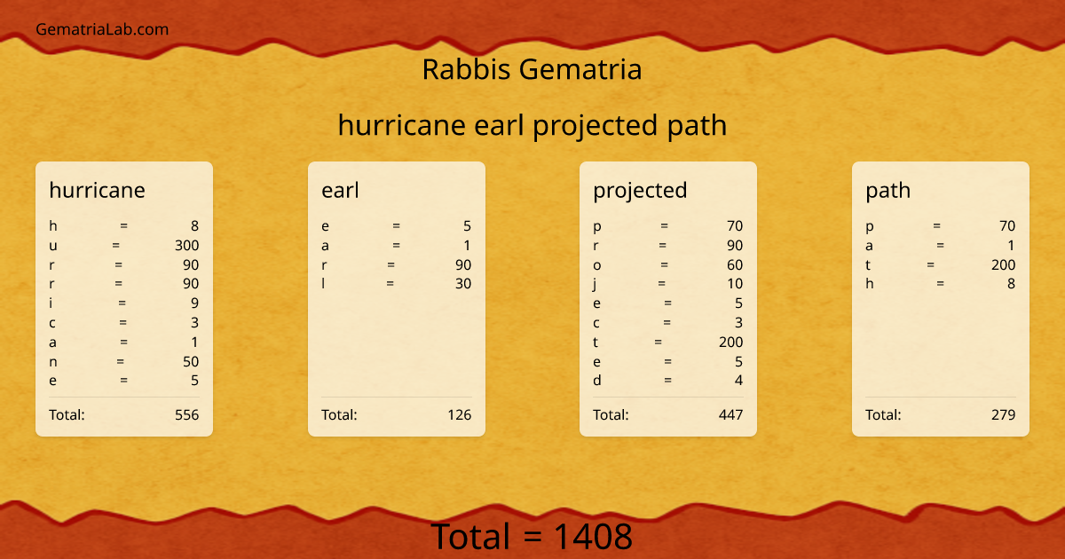 hurricane earl projected path in rabbis Gematria